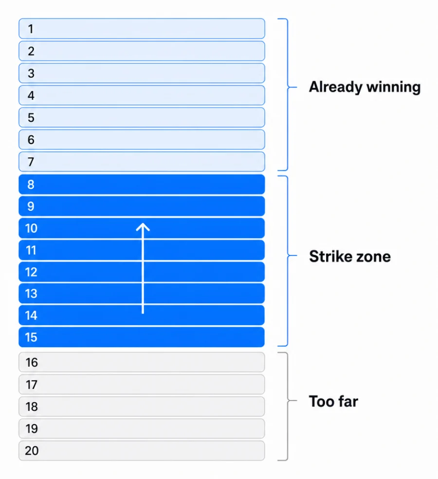 Search positions 1 to 20: positions 8 to 15 are the strike zone, already close enough to move